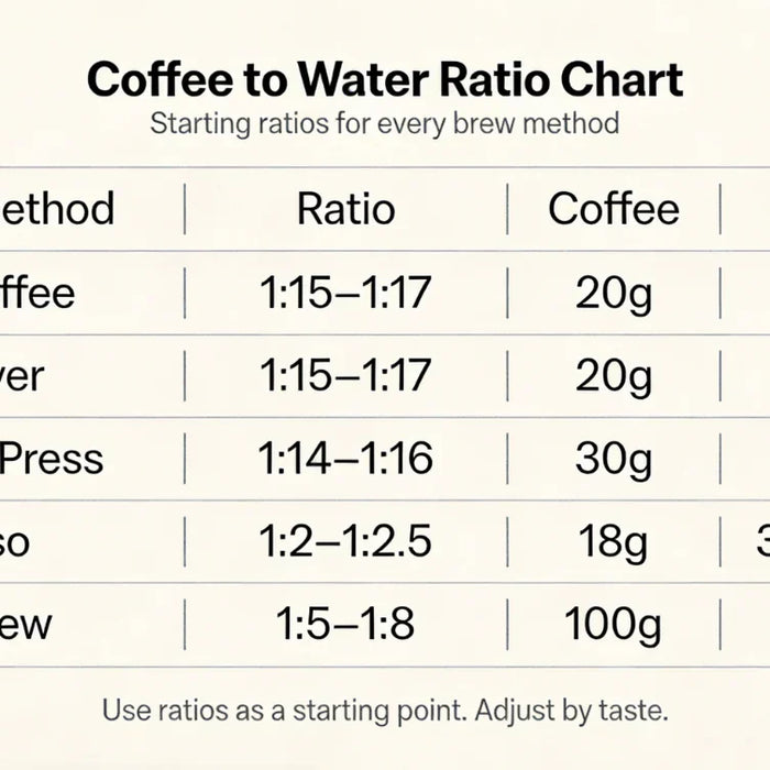 The Best Coffee-to-Water Ratio for Every Brew Method